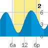 Good Hope Landing tide chart for Friday, September 2, 2022