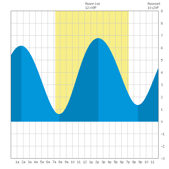Good Hope Landing tide chart for Friday, September 30, 2022
