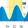 Good Hope Landing tide chart for Friday, September 30, 2022