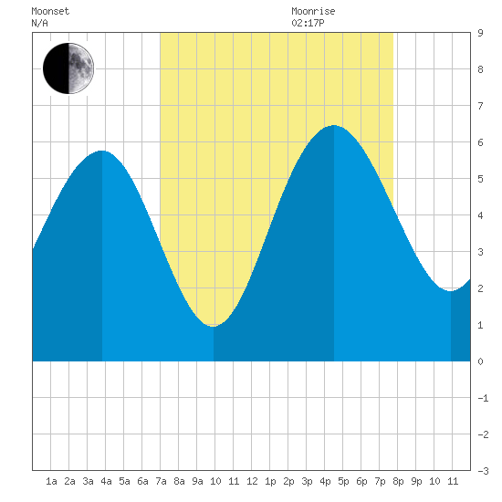 Good Hope Landing tide chart for Saturday, September 3, 2022