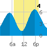 Good Hope Landing tide chart for Sunday, September 4, 2022