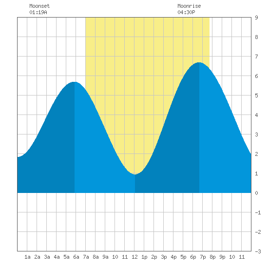 Good Hope Landing tide chart for Monday, September 5, 2022