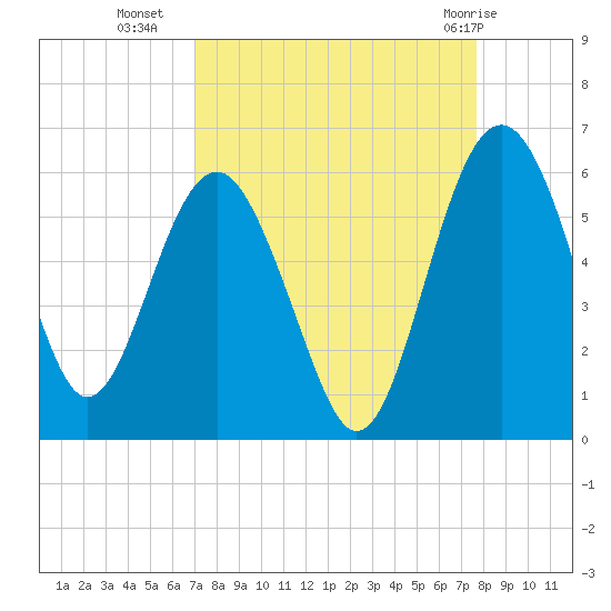 Good Hope Landing tide chart for Wednesday, September 7, 2022