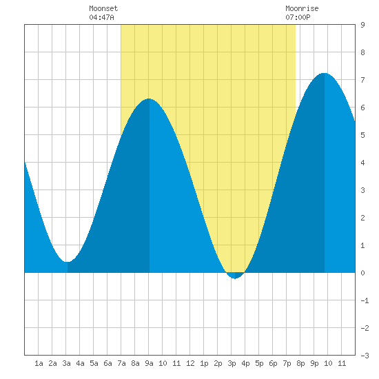 Good Hope Landing tide chart for Thursday, September 8, 2022