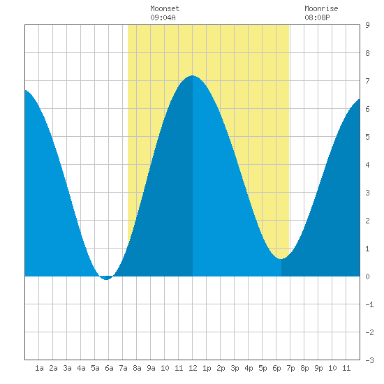 Good Hope Landing tide chart for Tuesday, October 11, 2022