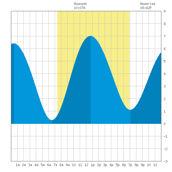 Good Hope Landing tide chart for Wednesday, October 12, 2022