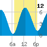 Good Hope Landing tide chart for Wednesday, October 12, 2022