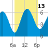 Good Hope Landing tide chart for Thursday, October 13, 2022