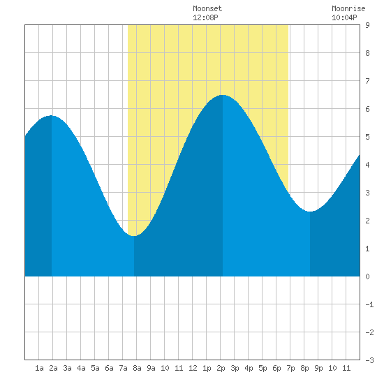 Good Hope Landing tide chart for Friday, October 14, 2022