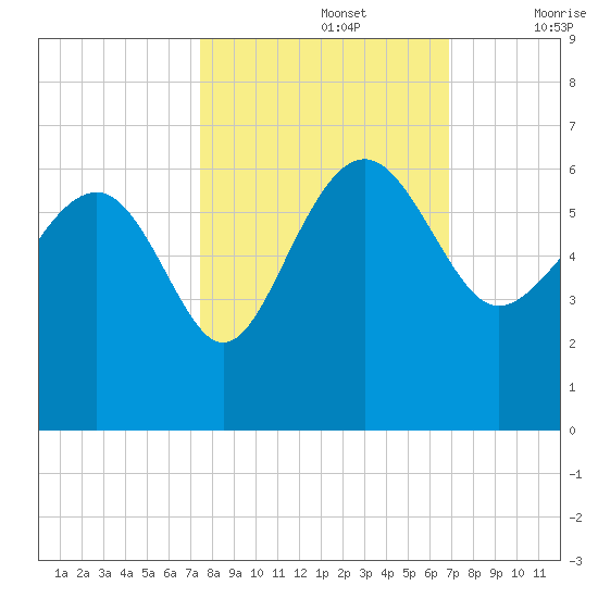 Good Hope Landing tide chart for Saturday, October 15, 2022