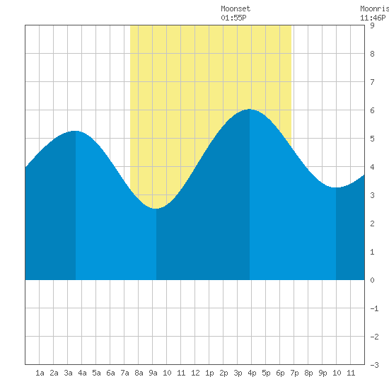 Good Hope Landing tide chart for Sunday, October 16, 2022