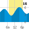 Good Hope Landing tide chart for Sunday, October 16, 2022