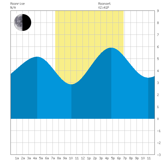Good Hope Landing tide chart for Monday, October 17, 2022
