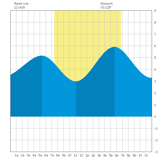 Good Hope Landing tide chart for Tuesday, October 18, 2022