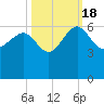Good Hope Landing tide chart for Tuesday, October 18, 2022