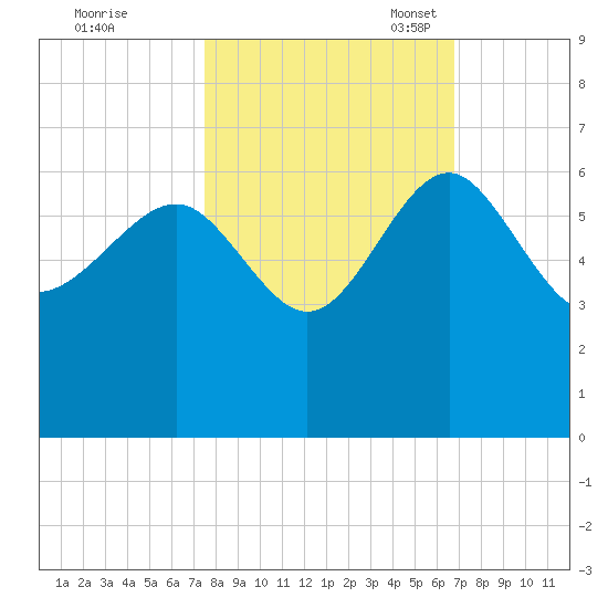 Good Hope Landing tide chart for Wednesday, October 19, 2022