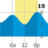 Good Hope Landing tide chart for Wednesday, October 19, 2022