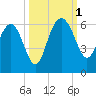 Good Hope Landing tide chart for Saturday, October 1, 2022