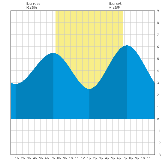Good Hope Landing tide chart for Thursday, October 20, 2022