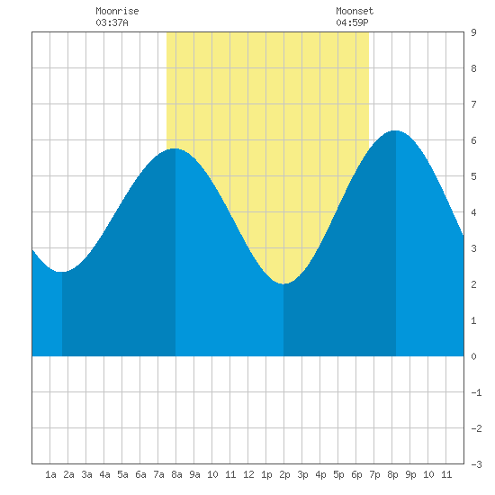 Good Hope Landing tide chart for Friday, October 21, 2022