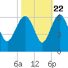 Good Hope Landing tide chart for Saturday, October 22, 2022