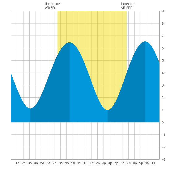 Good Hope Landing tide chart for Sunday, October 23, 2022