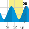 Good Hope Landing tide chart for Sunday, October 23, 2022