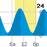 Good Hope Landing tide chart for Monday, October 24, 2022