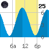 Good Hope Landing tide chart for Tuesday, October 25, 2022