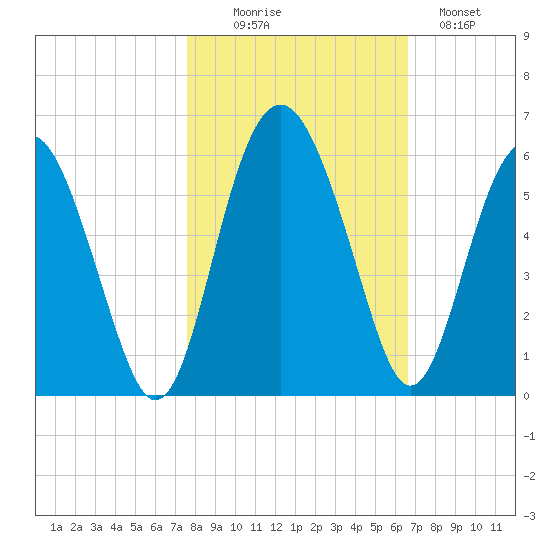 Good Hope Landing tide chart for Thursday, October 27, 2022