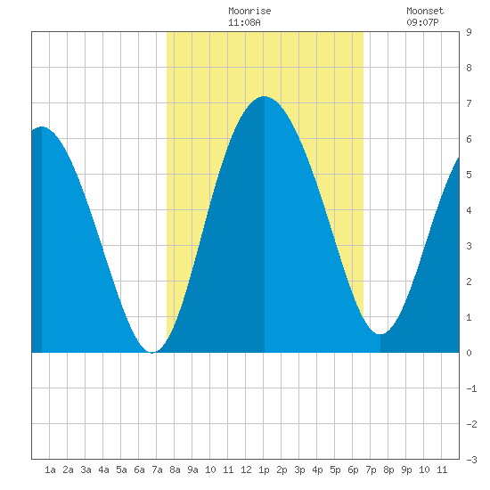 Good Hope Landing tide chart for Friday, October 28, 2022