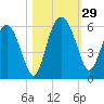 Good Hope Landing tide chart for Saturday, October 29, 2022