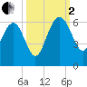 Good Hope Landing tide chart for Sunday, October 2, 2022