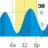 Good Hope Landing tide chart for Sunday, October 30, 2022