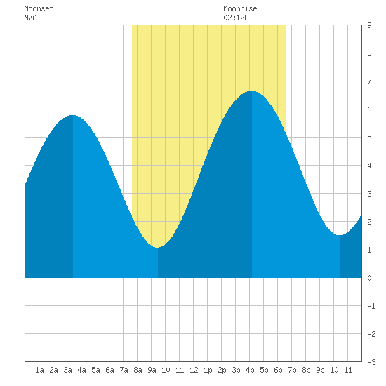 Good Hope Landing tide chart for Monday, October 31, 2022