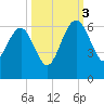 Good Hope Landing tide chart for Monday, October 3, 2022