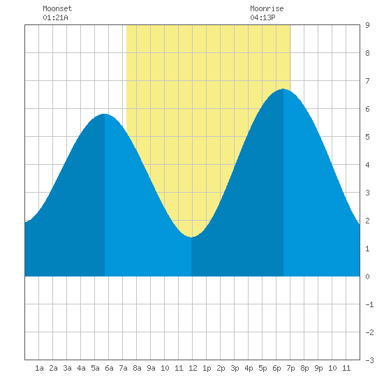 Good Hope Landing tide chart for Tuesday, October 4, 2022