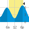 Good Hope Landing tide chart for Tuesday, October 4, 2022