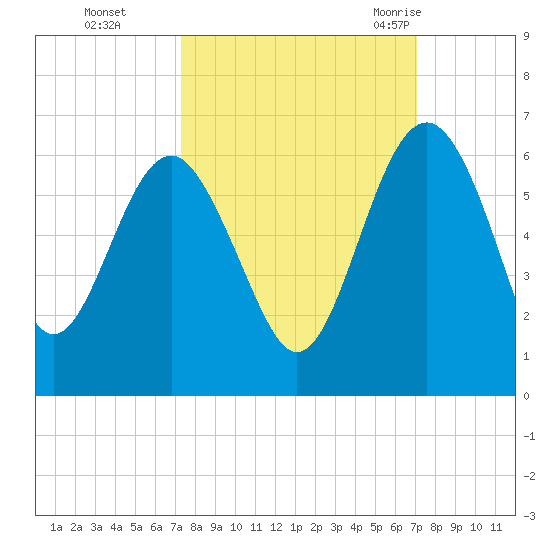 Good Hope Landing tide chart for Wednesday, October 5, 2022