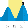 Good Hope Landing tide chart for Wednesday, October 5, 2022