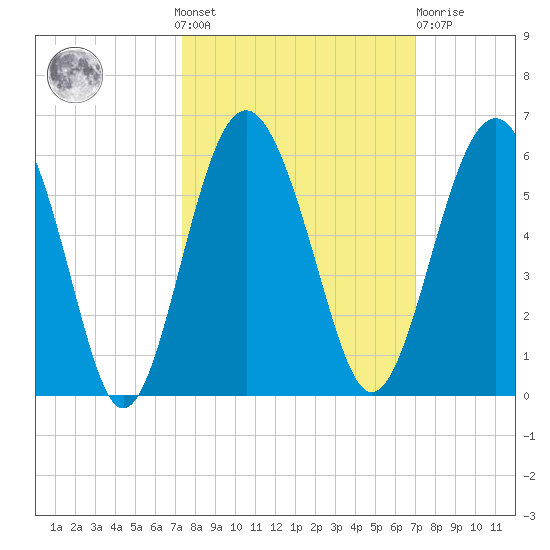 Good Hope Landing tide chart for Sunday, October 9, 2022