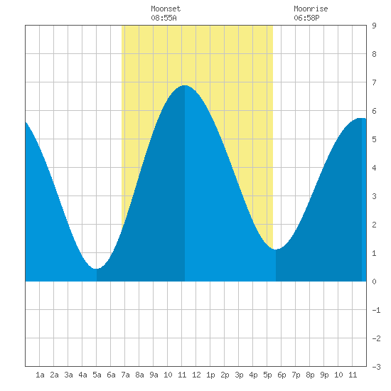 Good Hope Landing tide chart for Thursday, November 10, 2022