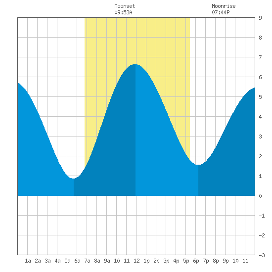 Good Hope Landing tide chart for Friday, November 11, 2022