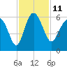 Good Hope Landing tide chart for Friday, November 11, 2022