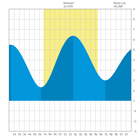 Good Hope Landing tide chart for Saturday, November 12, 2022