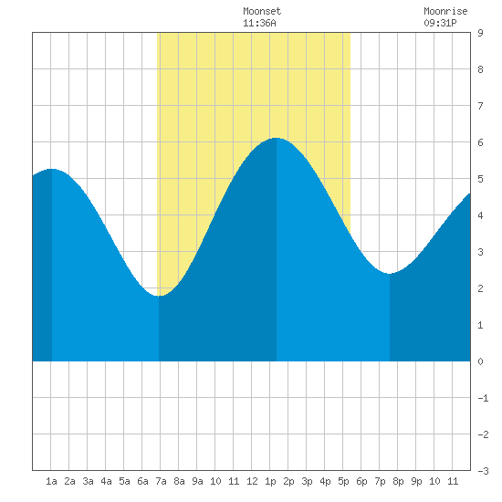 Good Hope Landing tide chart for Sunday, November 13, 2022