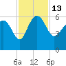 Good Hope Landing tide chart for Sunday, November 13, 2022