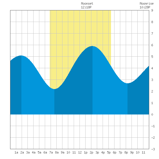 Good Hope Landing tide chart for Monday, November 14, 2022