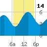Good Hope Landing tide chart for Monday, November 14, 2022