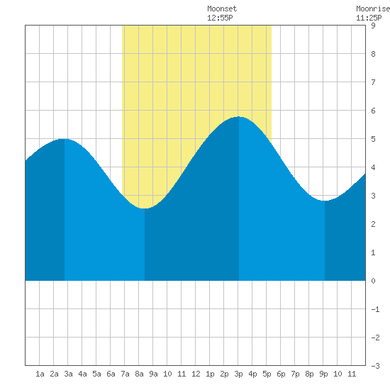 Good Hope Landing tide chart for Tuesday, November 15, 2022